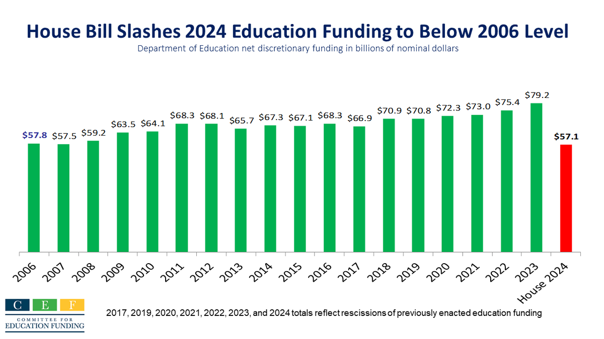 edfunding's tweet photo. House Labor-HHS-Education Apprps Subcmte passes (w/o Democratic support) its bill that cuts Education funding by 28% - cutting @usedgov to below the 2006 level. It slashes teacher funding, student aid, early ed - virtually all programs. This is the wrong choice. #Time4EdFunding https://t.co/GJGZoXtQTu