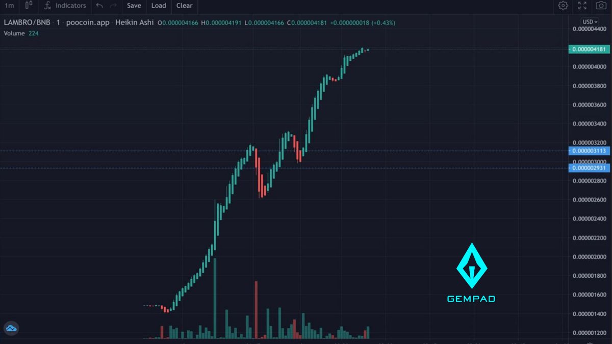 gempad_app's tweet photo. A great start for the Lambro project on GemPad!🥳 
Already securing significant returns for early adopters💰

💸Don't miss the next sale at https://t.co/jGZS9lj0kA

Subscribe to our presale alerts
➡️Twitter https://t.co/Pu5dKhewXh
➡️Telegram https://t.co/0kY8xMCmwG

#Bullrun #Launchpad #BSCGEMS #Gems #Crypto