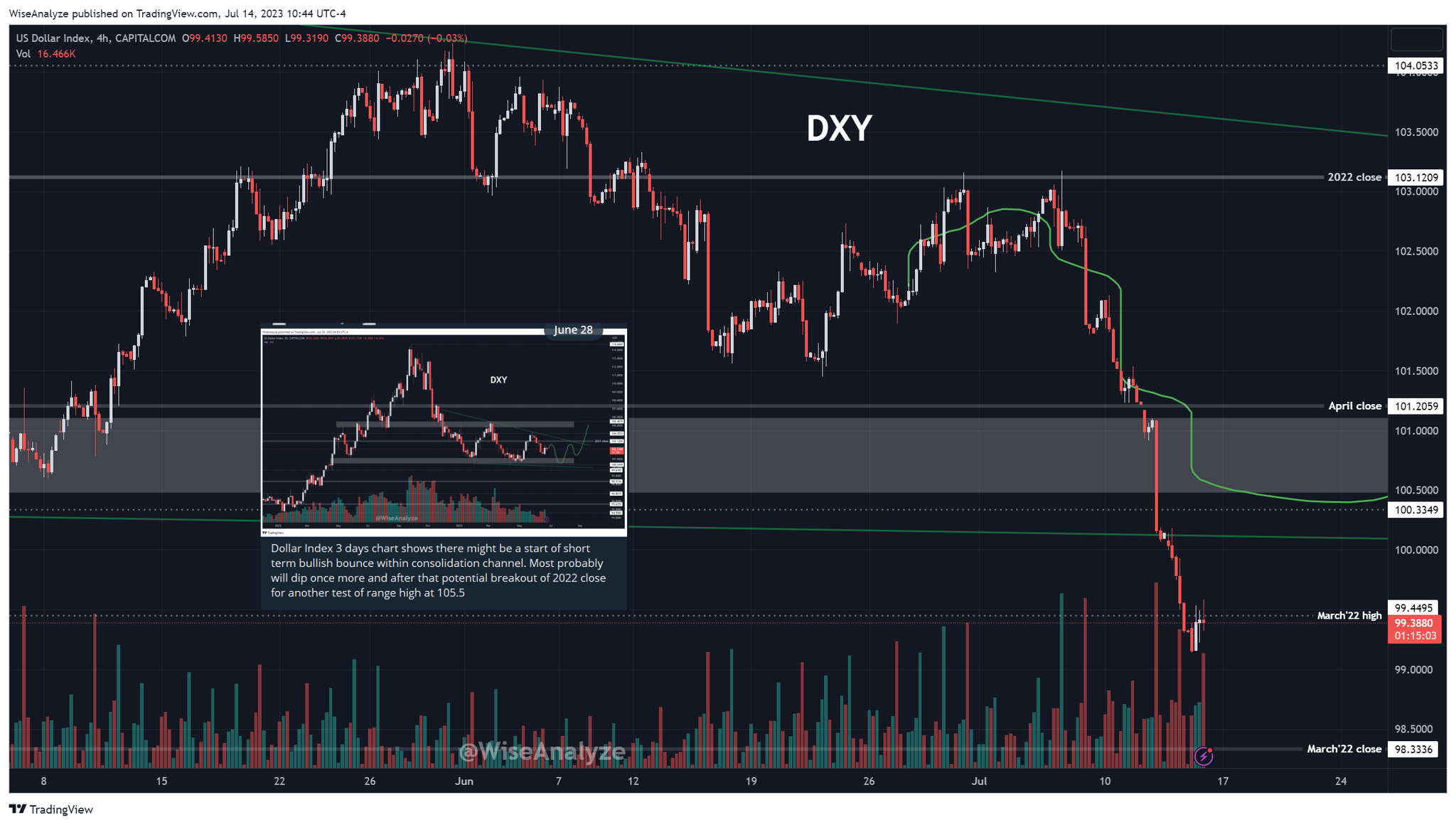 Zen on Twitter "Closer look at Dollar Index chart. As you can see it
