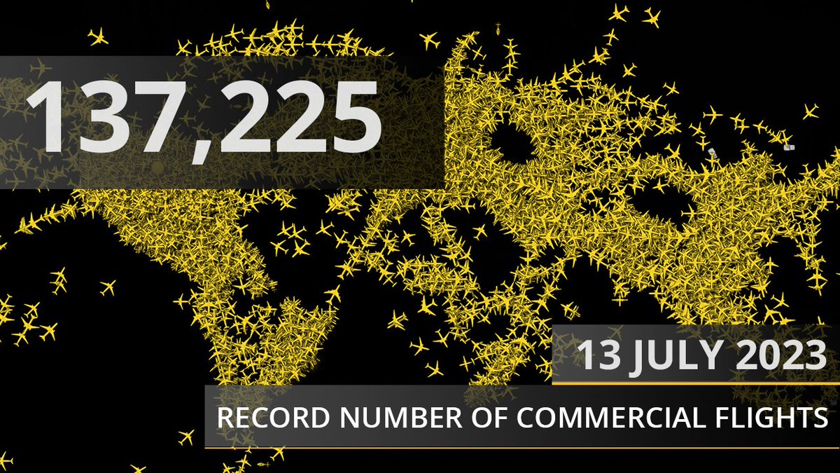 flightradar24's tweet photo. 13 July — another record day for for commercial flights. Yesterday we tracked 137,225 commercial flights, surpassing last Thursday’s total of 134,396.