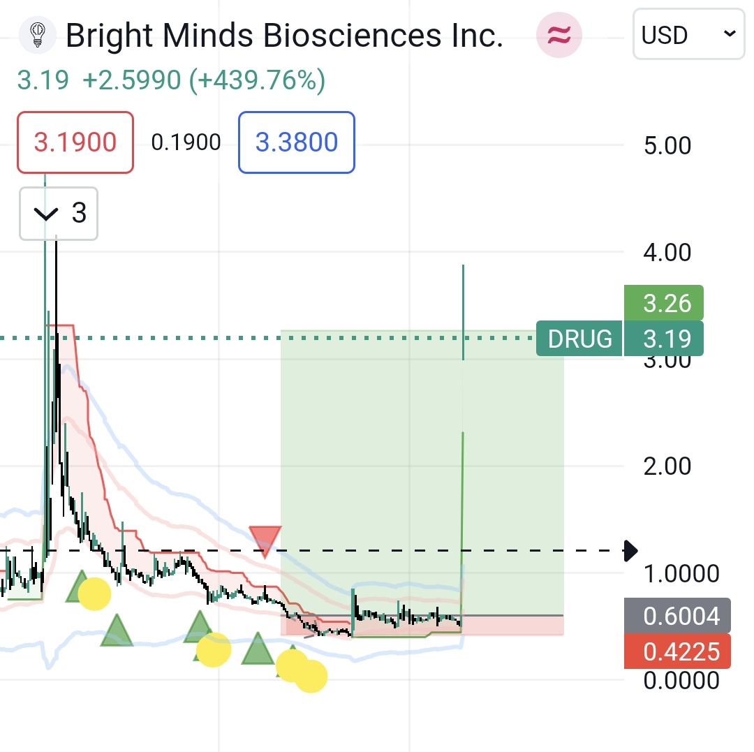 alanzshee's tweet image. Trying to understand why I can't sell my #DRUG @brightmindsbio position whilst being up over 320% from my initial position.

Price is still fluctuating so buying and selling must be happening...

Why can't the little guy trade?