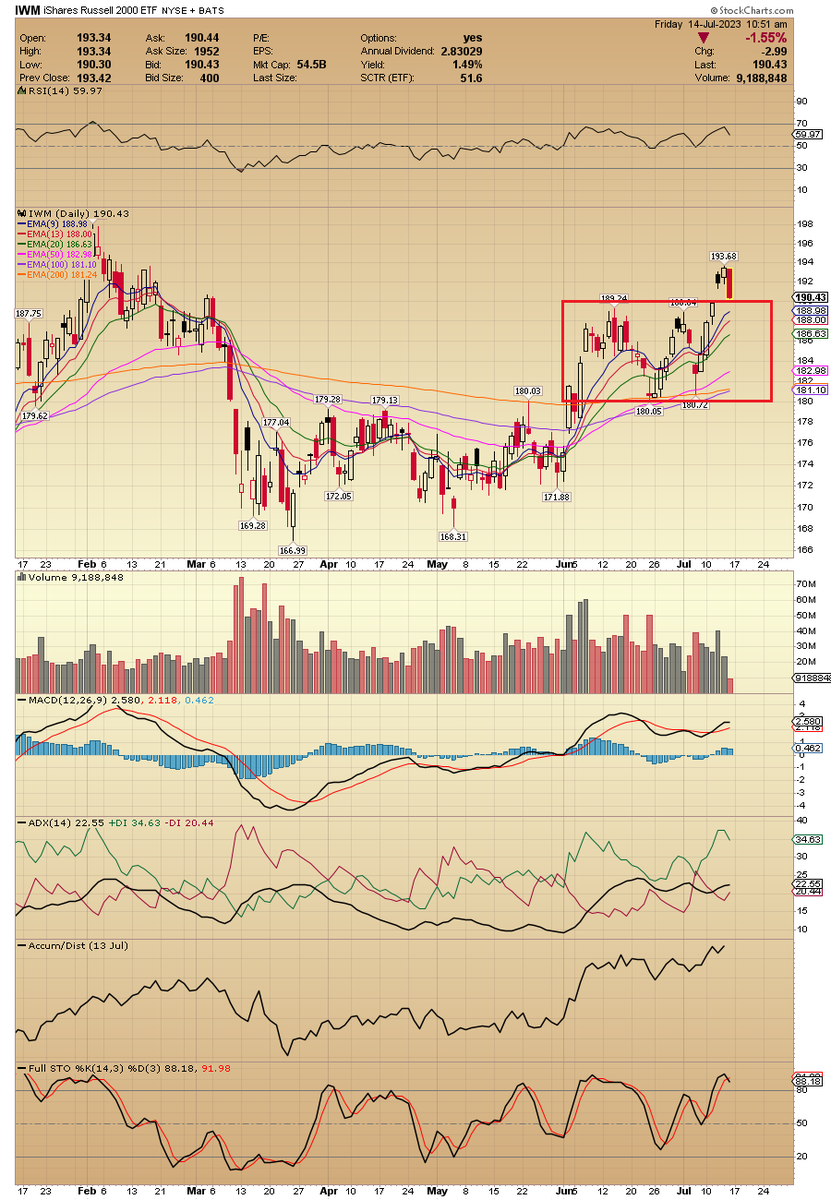 ACInvestorBlog's tweet image. $IWM Wake up boys, pullback on low volume seems to be done imho dont be folled by Algos executing your stops in small caps, this is the level, look at the chart #smallcapindex