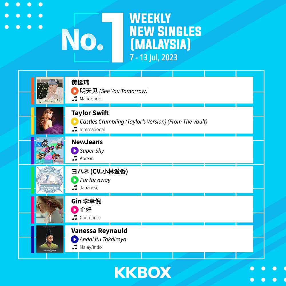 KKBOXSEA's tweet photo. Check out what songs emerged #1 on the Weekly New Singles Chart!      
📷 Which artist did you listen to?📷                         

Download KKBOX and enjoy 14 days of music streaming on us!      

#KKBOXSG #KKBOXSGCHARTS #KKBOXMY #KKBOXMYCHARTS https://t.co/RHX42hv0vM