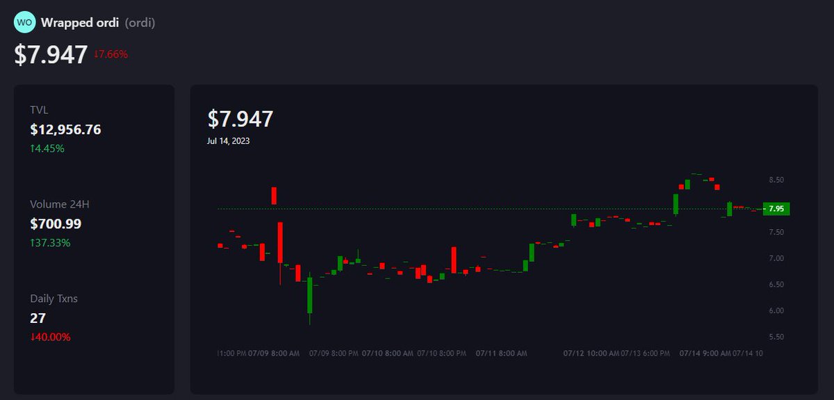 brcchain_io's tweet photo. 📢Candlestick charts for BRC20 tokens? You got it!

✨Dive into the stats tab on BrcSwap and discover this new feature. Now you can analyze price movements with ease, simply by selecting the BRC20 token you're interested in.

kicking off the next level of BRC-20 trading https://t.co/8WPt04dXQN