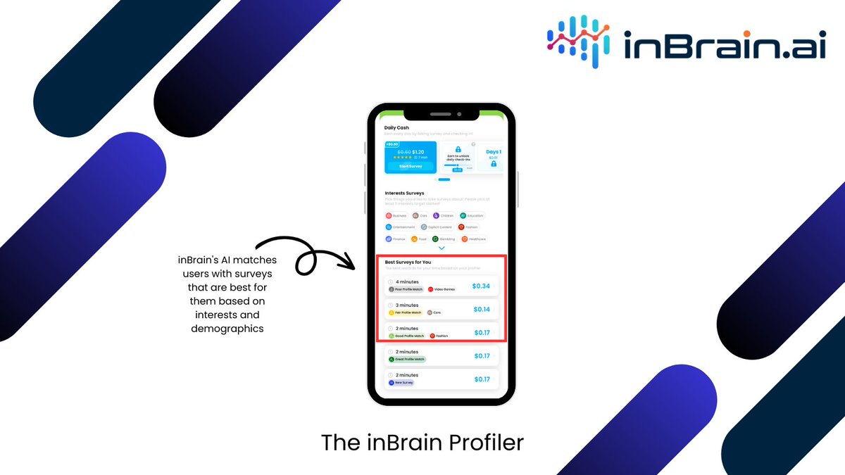 inBrainai's tweet photo. How is the information used?
1) The inBrain profiler works across all integrations and only has to be taken once. 
2) We don’t use profiler information for anything other than matching users with surveys.
3) Cleaner profiler data leads to more conversions and more revenue. https://t.co/FGT1d5Y0T3