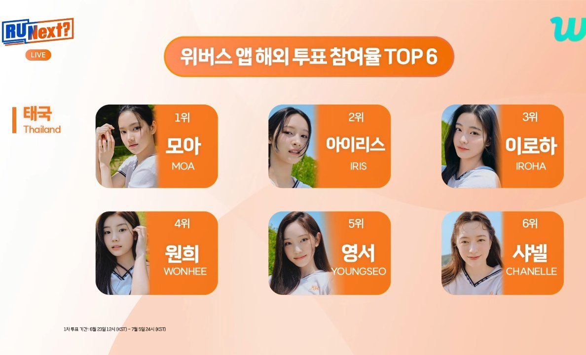 RUNext_TH's tweet photo. TOP 6 เทรนนีที่มีคะแนนโหวตสูงที่สุดในไทย

1.โมอา
2.ไอริส
3.อิโรฮะ
4.วอนฮี
5.ยองซอ
6.ชาแนล

#RUNextEpisode3 #RUNEXT #알유넥스트 https://t.co/g1uZGGSQXF