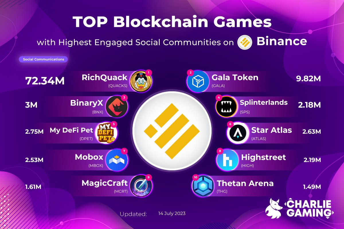 🚀TGIF 🥳 let's play some games 🎮💫
Here are the lead top Blockchain Games on <a href="/BNBCHAIN/">BNB Chain</a> check out now 🤩👇
#Charliegaming #BNB #nftgame #blockchaingame