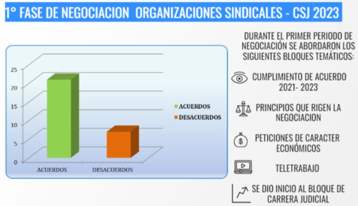 ⚖️Así avanzan los acuerdos y desacuerdos en la Mesa de Negociación Singular de la Rama Judicial, el proceso culmina el 28 de julio y faltan discutir alrededor de 15 puntos del pliego de peticiones unificado. Atenderemos mesas técnicas acordadas en la vigencia del Acuerdo 👀 👀👀