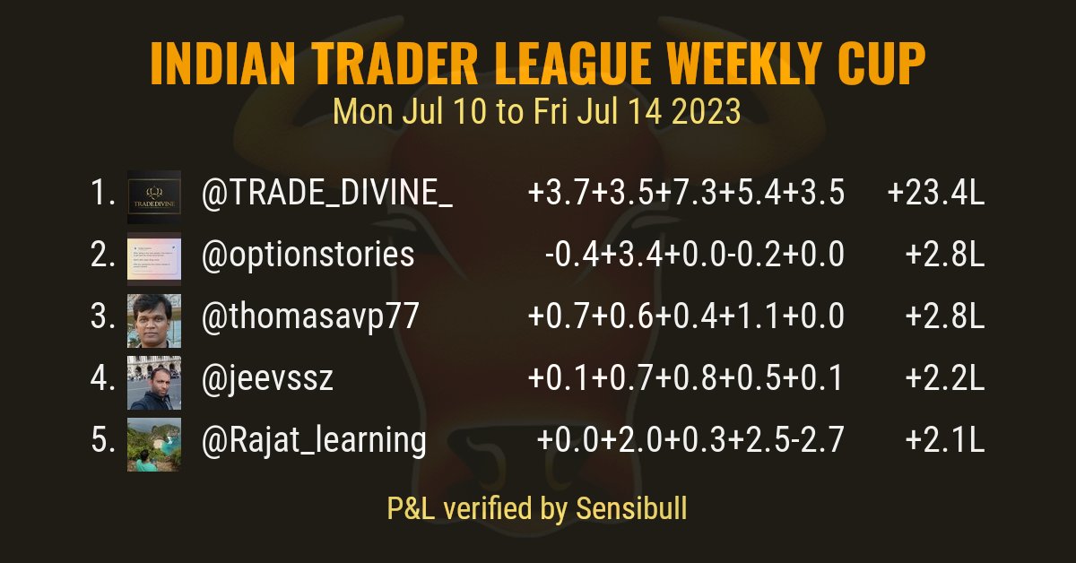 indtraderleague's tweet photo. Top 5 verified net P&amp;Ls reported by stock market participants for the week of Mon Jul 10 to Fri Jul 14 2023.

@TRADE_DIVINE_ @optionstories @thomasavp77 @jeevssz @Rajat_learning https://t.co/TuD2Nqbtl4
