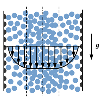 APSphysics's tweet photo. #PRFluids Letter: #GranularFlow through a vertical axisymmetric pipe. Authors: Mudasir Ul Islam, James T. Jenkins, and Sovan Lal Das. Two solutions associated with high and low pressures for a given pipe radius and total flow rate are found. https://t.co/GuFk5hNjDB https://t.co/RzWPjsFJcV