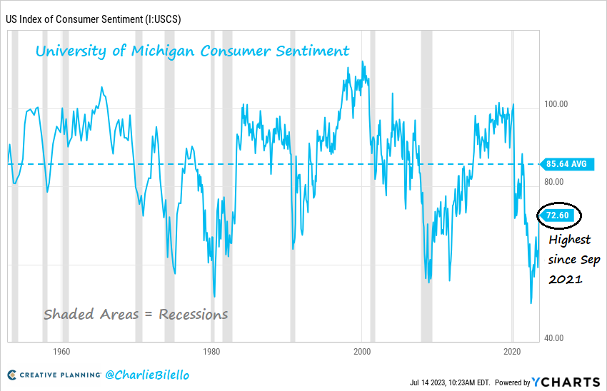 Charlie Bilello On Twitter Us Consumer Sentiment Rises To Its Highest Level Since September 