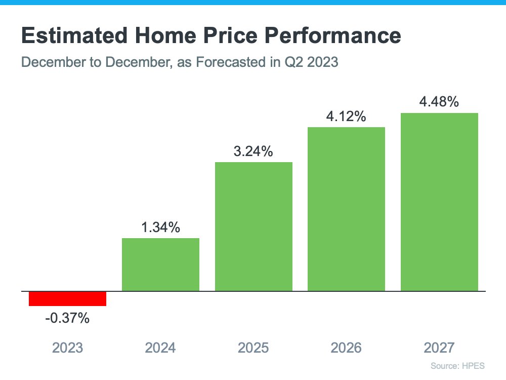 The real experts -- not the so-called ones on your favorite cable tv news network who predicted a housing crash -- are saying that prices will continue to rise. Is it time to make your move????? @marisennott @todayre @tomferry @KCMcrew