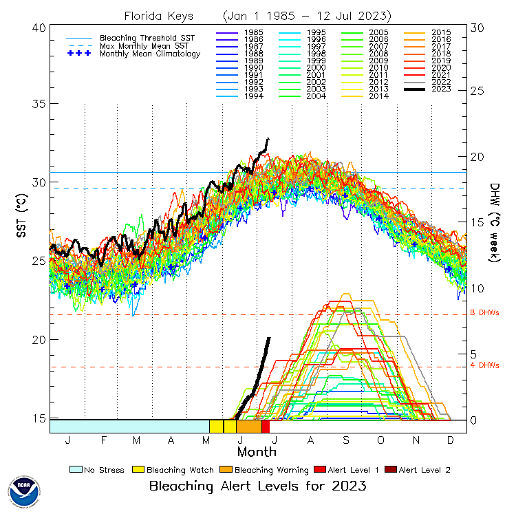 BMcNoldy's tweet photo. The water temperature in the Florida Keys and southeast Florida is hotter than has ever been measured during any time of year, and it's not even close. https://t.co/Zx2OZSKHek