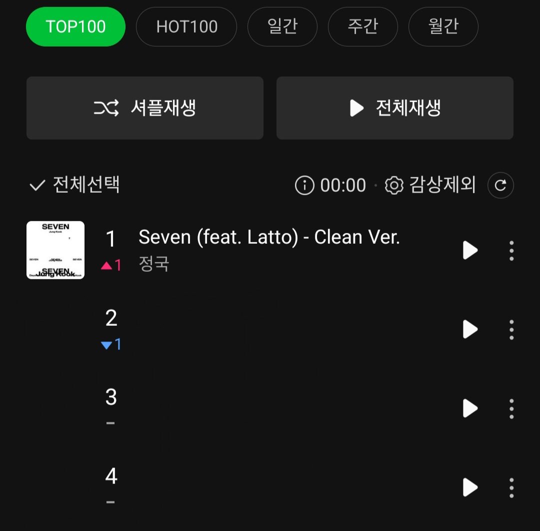 samgak__'s tweet photo. 아 씨✘ 개좋다 멜론 개편 이후 남돌 최초 1위 타이틀 정국이가 가져가요 https://t.co/Hqt7gT20GH