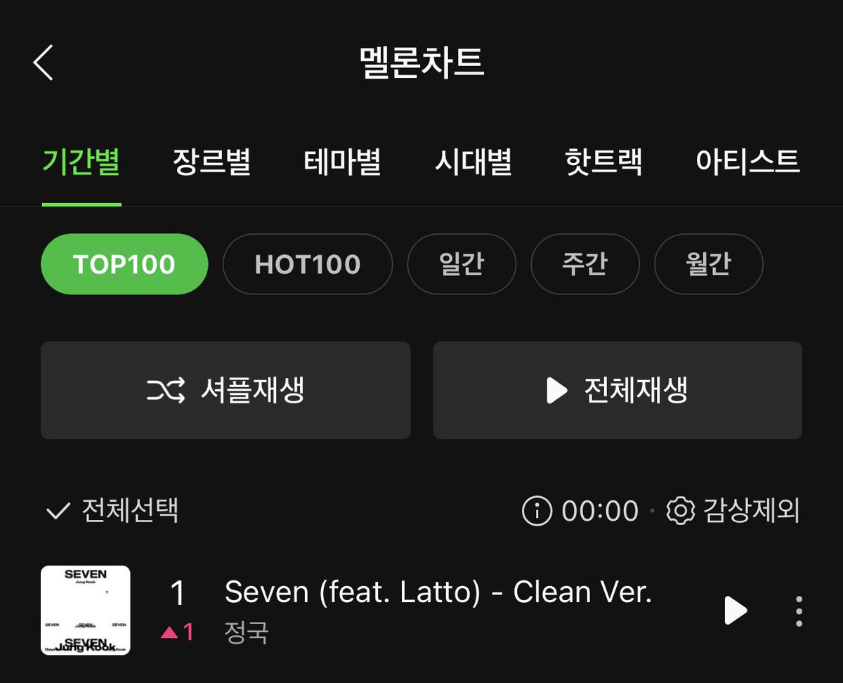 Jungkook’s “Seven” rises to No. 1 on Melon TOP 100 [New Peak] It becomes the first song released by a male idol — group or solo — in 2023 to top the chart!