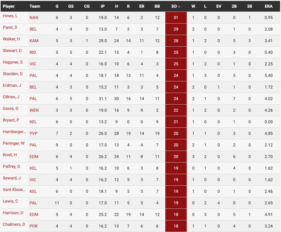 LucasHines14's tweet photo. Since becoming a starter
My Stats:

19 innings
31k’s
2 ER
12 hits
12 BB
.98 ERA
Velo: 87-89
@PNW_CBR @FlatgroundApp @PocketRadar @wclNightOwls https://t.co/YZIUIH34mU