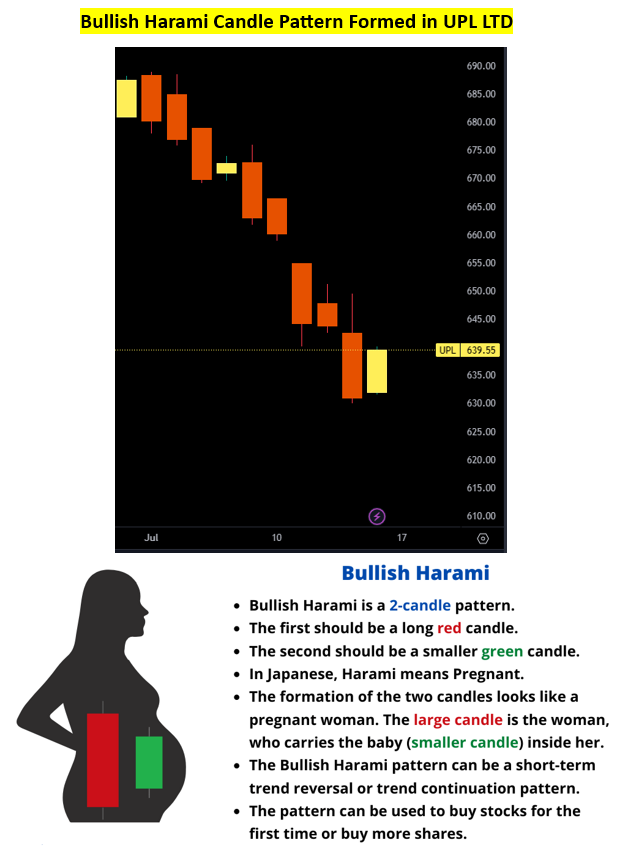 stoxbazar's tweet photo. Bullish Harami Candle Pattern Formed in UPL LTD 

#upl #candlestick #candlepattern https://t.co/PH6lCW5atk