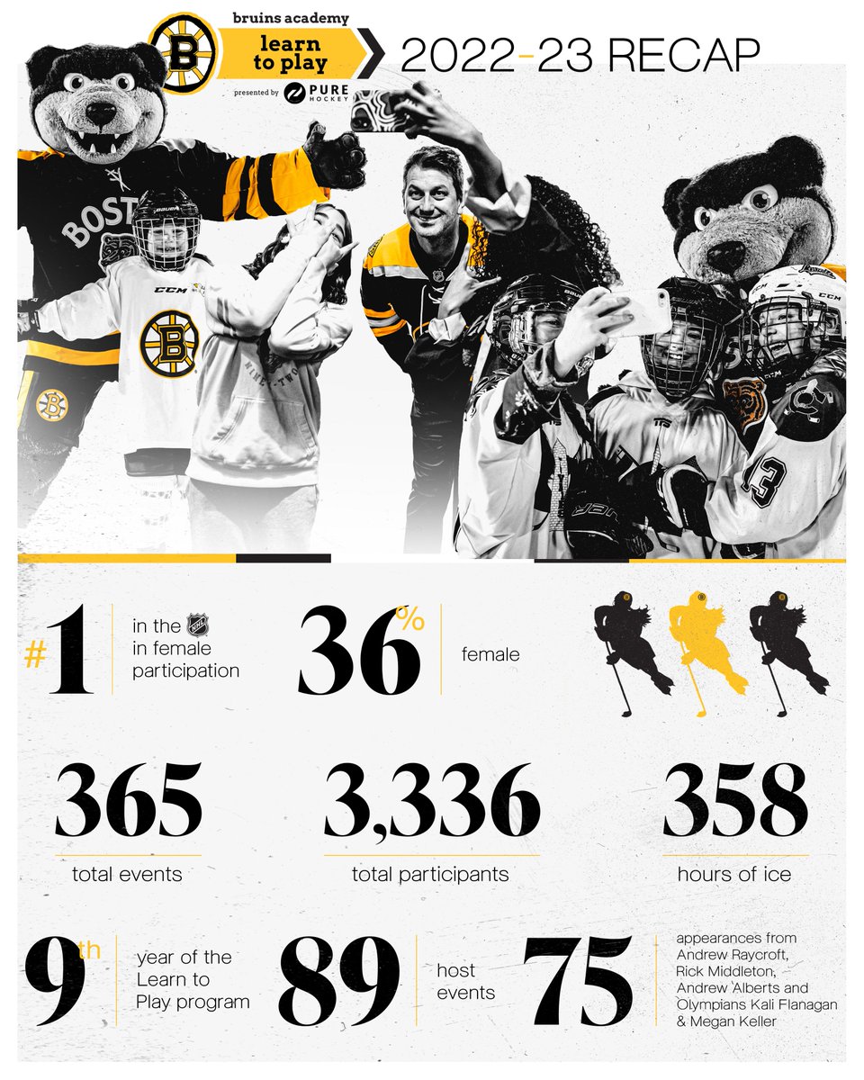 When #BruinsAcademy Learn to Play, pres. by <a href="/PureHockey/">Pure Hockey</a>, began in 2014, there were only around 300 participants.

Now heading into its 10th season, the program is among the most successful in the NHL with over 3,300 youth hockey players taking part in 2022-23.

Read full story ➡️