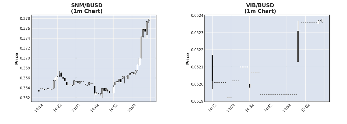 CryptoCorrelate's tweet photo. $SNM current price 0.3773 (3.03% changed) 🚀
Correlates to $VIB 0.05238 (0.13%) 👀
To get information about this tweet 👇
https://t.co/OwuiEQyjKw
#SNM #SNMBUSD #VIB #VIBBUSD #Crypto https://t.co/bvi3vbupPr