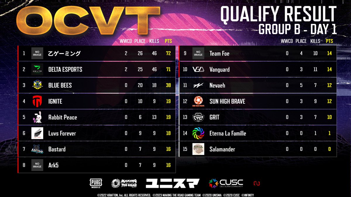 PubgmOCTAVICE's tweet photo. [ OCVT ]
OCTAVICE TOURNAMENT

DAY 1 - RESULT

Group A
🥇MTR EVOKE

Group B
🥇乙ゲーミング

Group C
🥇Infinity

明日のDay2もお楽しみに！

#OCVT 
#PUBGMOBILE 
@MTR_GAMING_ESP https://t.co/YZFPpHljXJ