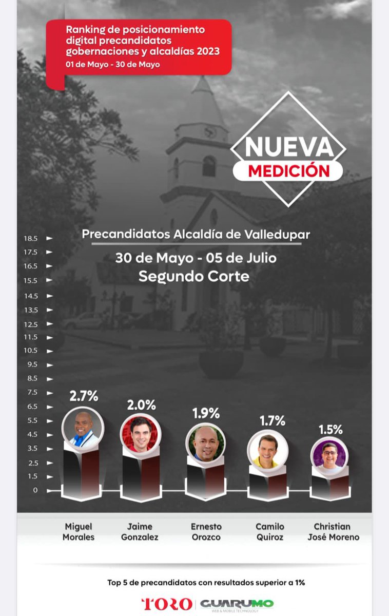 #MovidaPolítica Así se mueve el Ranking de posicionamiento digital, de los aspirantes a la alcaldía de Valledupar 

Miguel Morales, <a href="/jaimeandresgm/">Jaime González Mejía</a> <a href="/ErnestoOrozcoD/">Ernesto Orozco Durán</a> <a href="/camiloquirozh/">Camilo Quiroz H.</a> y Christian Moreno, en el top 5.

Fuente. Toro, Guarumo