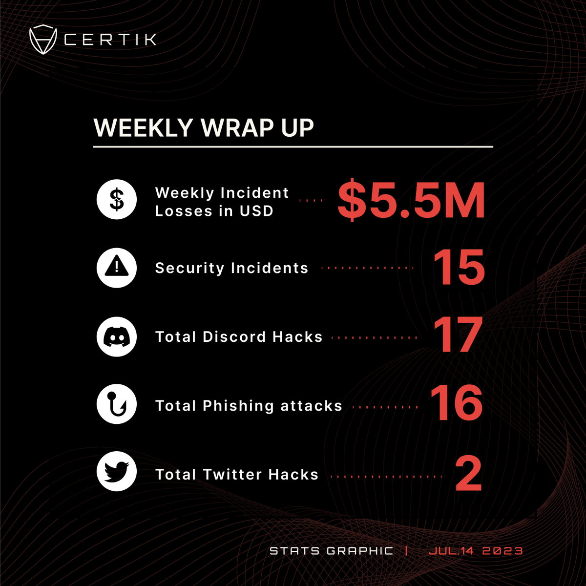 #CertiKSkynetAlert 🚨

Since last Friday we recorded 15 incidents resulting in ~$5.5M in losses.

So far 17 Discord Hacks,  16 Phishing attacks and 2 Twitter Hacks.

Stay vigilant &amp; #DYOR!