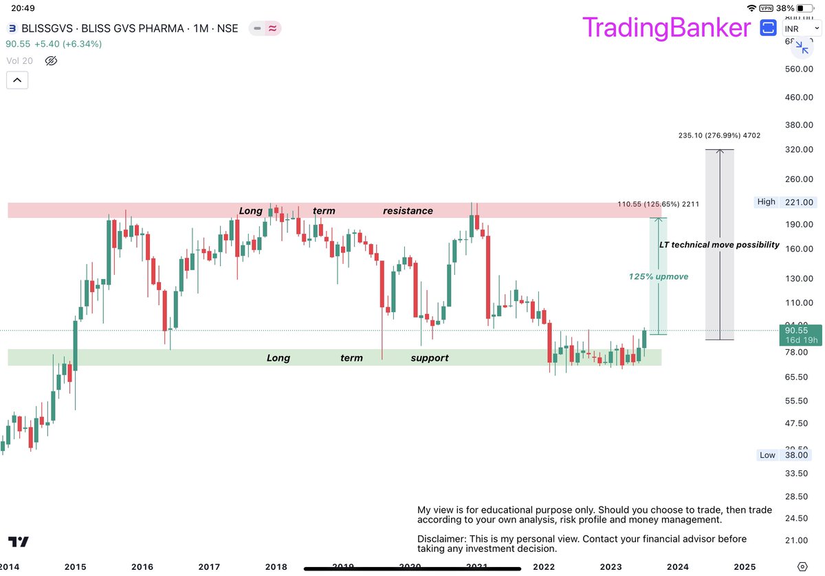 TradingBanker's tweet photo. Entered yesterday when I alerted on telegram.

Bliss GVS Pharma: promoters stake⬆️, capex ⬆️, low PE.

Potential #multibagger after the recent consolidation at the LT support.

Technical move till 320 possible, a 277% move

#blissgvs #investing #trading https://t.co/MhLs1iFXpb