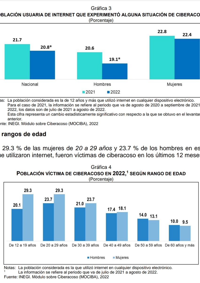 AMCID_Mx's tweet photo. Según @INEGI_INFORMA, en 2022, de los usuarios de #Internet que fue víctima de #ciberacoso, el 22.4 % de las #mujeres y 19.1 % hombres. 
• El ciberacoso más frecuente fue el contacto c #IdentidadesFalsas. 
• Los estados 🔝Tlaxcala, Yucatán y Tabasco.
https://t.co/29uichQKy7 https://t.co/amqQJuOsGW