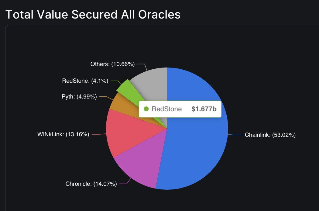 The milestone 'to appear on the <a href="/DefiLlama/">DefiLlama.com</a> Oracles pie chart' achieved 😄 Massive shoutout to our <a href="/redstone_defi/">RedStone ♦️</a> BizDev team rockstars 💪 <a href="/kuba_eth/">Jakub | real-time oracle arc ♦️</a> <a href="/Marcin_Kaz13/">Marcin Kazmierczak</a> <a href="/mattgurbiel/">Matt Gurbiel</a> #InnovationToBlockchainOracles