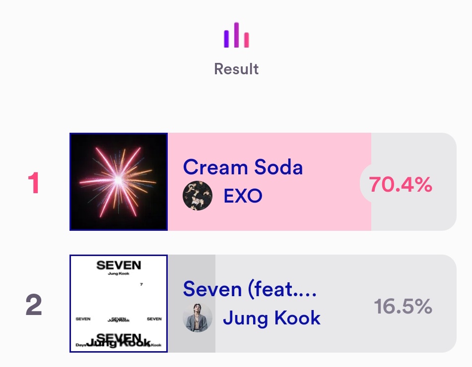 laviedenoona's tweet photo. ARMY!!!!!! VOTE JUNGKOOK “SEVEN” ON MCOUNTDOWN ‼️

🗳️ https://t.co/aWf7KnupOV

RT AND SHARE 🔄🔥 https://t.co/InG9FSu2JP
