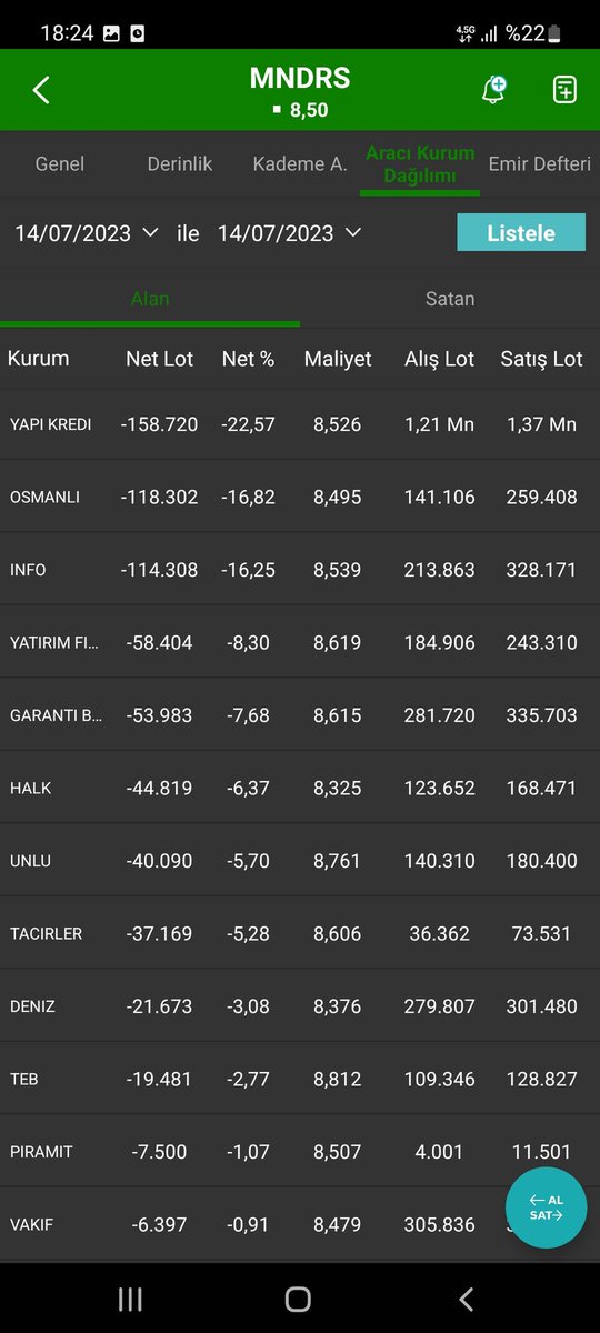 tekstil kolu satışlarının %56,58’lik kısmı yurt dışı satışları olan #mndrs
Günü + % 0,95 ile 8,50 fiyatı ile kapatarak ; 
Piyasa Değerini 2.125.000.000 tl ye 
PD/DD ni : 0,54 e 
F/K Değerini 2,37 e yükseltti. 
Görselde bugünün akd si mevcut.