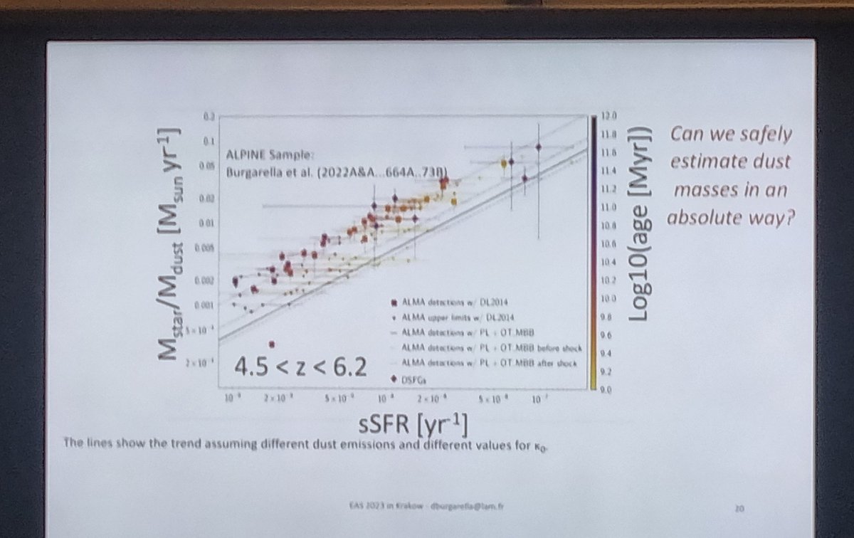 D. Burgarella sketches out the evolution of the normalised dust content. And contrasts it to ALMA observations from the ALPINE survey. 
#EASKrakow2023