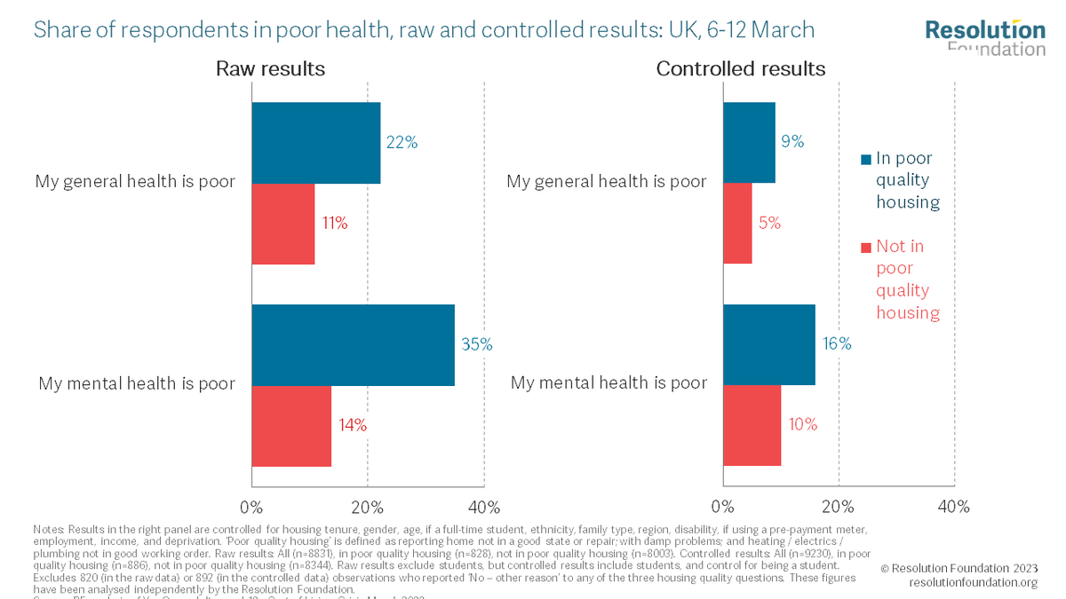 resfoundation's tweet photo. Almost a *quarter* of private rental homes (23%) fail to meet the Decent Homes Standard.

That's compared to 10% of social rentals &amp; 13% of owner-occupied homes.

In this blog, @carapacitti
takes a look at the latest English Housing Survey from @luhc https://t.co/nDx9ynHLNm https://t.co/LnKwRB403V