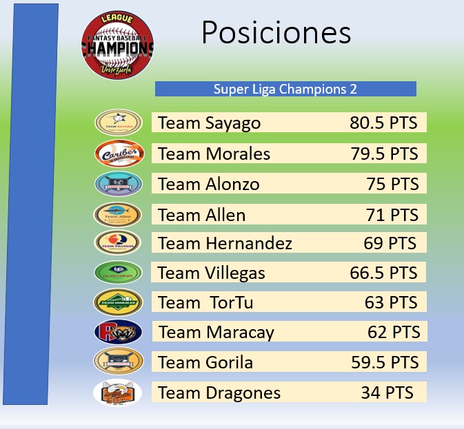 superligachamve's tweet photo. Tabla de posiciones liga Champions 2. 

El team @alfonsosayago lidera seguido de cerca por @CARIBEMAYOR1982 y no muy lejos en el tercero el team @pedroAlonzoUCV 

Super peleada la tabla. 

¿Quien ascendera? La batalla deportiva continuara.

#SLC #FantasyBaseball https://t.co/lsQdpMe0nh