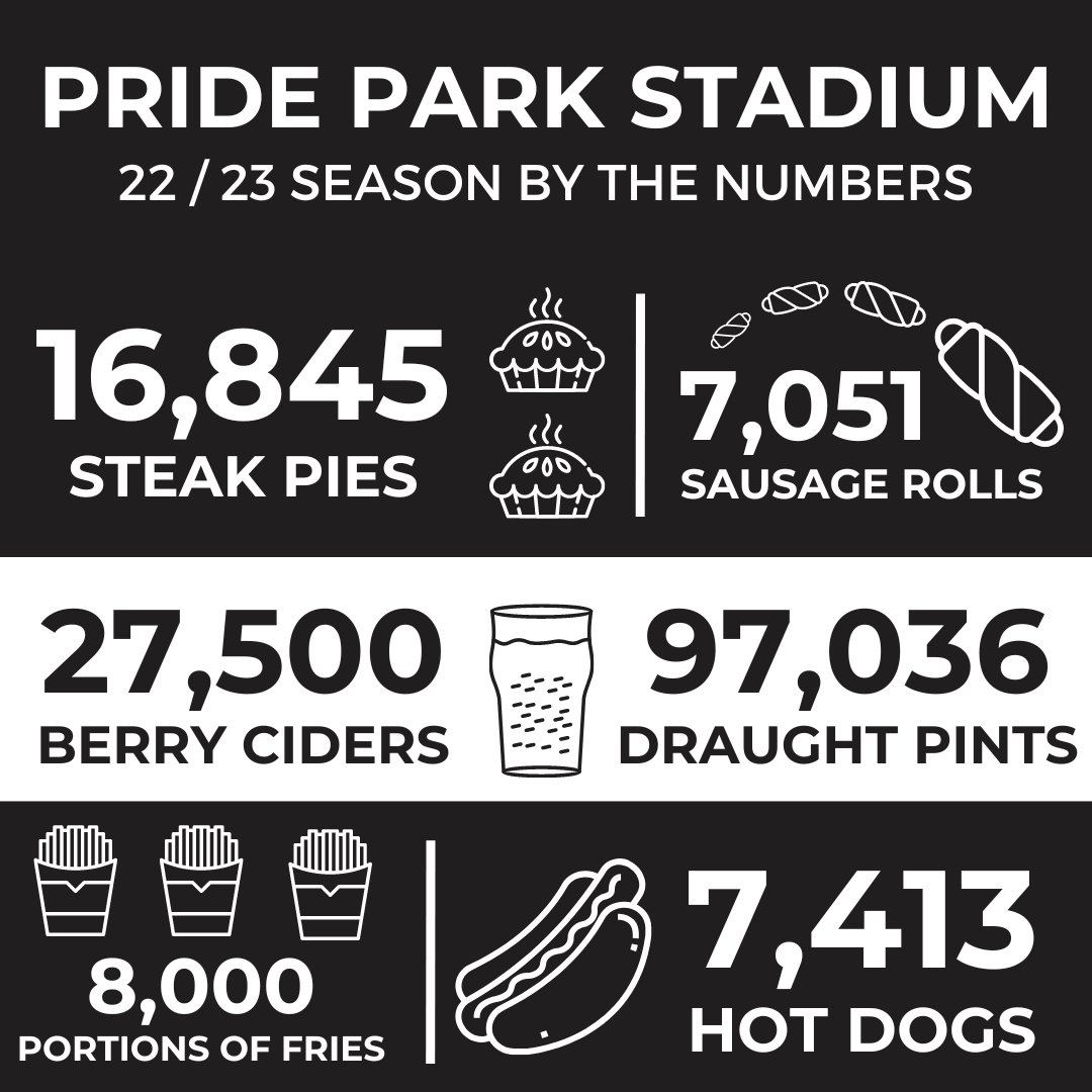 An unforgettable season for Derby FC, with 19 games unbeaten and over half a million fans visiting Pride Park Stadium ⚽ Check it out by the numbers! 🍻🌭

#DelawareNorthProud | <a href="/dcfcofficial/">Derby County</a>