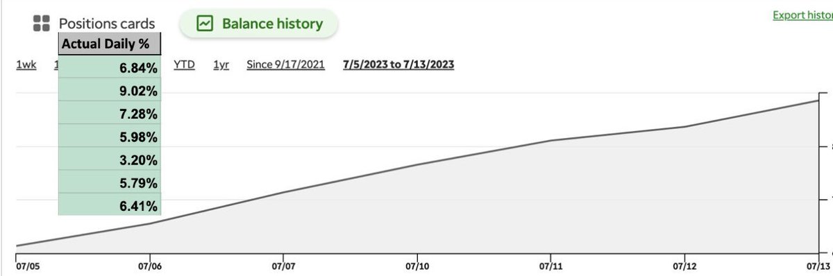 DKingTrades's tweet image. Great week. 

$SPX $TSLA $NFLX  $ENPH $RBLX $COIN

+54% on the port since returning from vacation last week. 7 straight days of green. Now to withdraw half of the profits.

Think compounding/patience/discipline don&apos;t work? Think again.