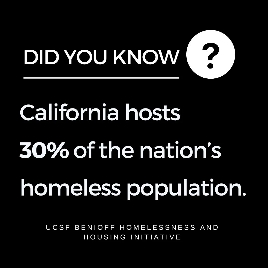 More than 171,000 people experience homelessness daily in California, about twice as many as the next highest state, New York. While California is home to 12% of the overall U.S. population, it hosts 30% of the nation’s homeless population and half of its unsheltered population.