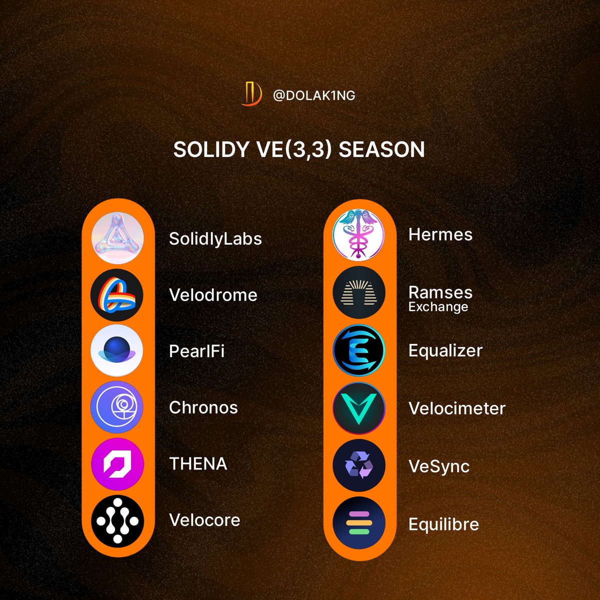 DOLAK1NG's tweet photo. The success of Velodrome, Thena, and Velocore are all tied to one, which is

"Solidly"

The new era of Solidly now evolves to LSDFI and CDP

Everything about Solidly + new Interesting projects on my watch list:

A🧵 https://t.co/bTOHnQC02N