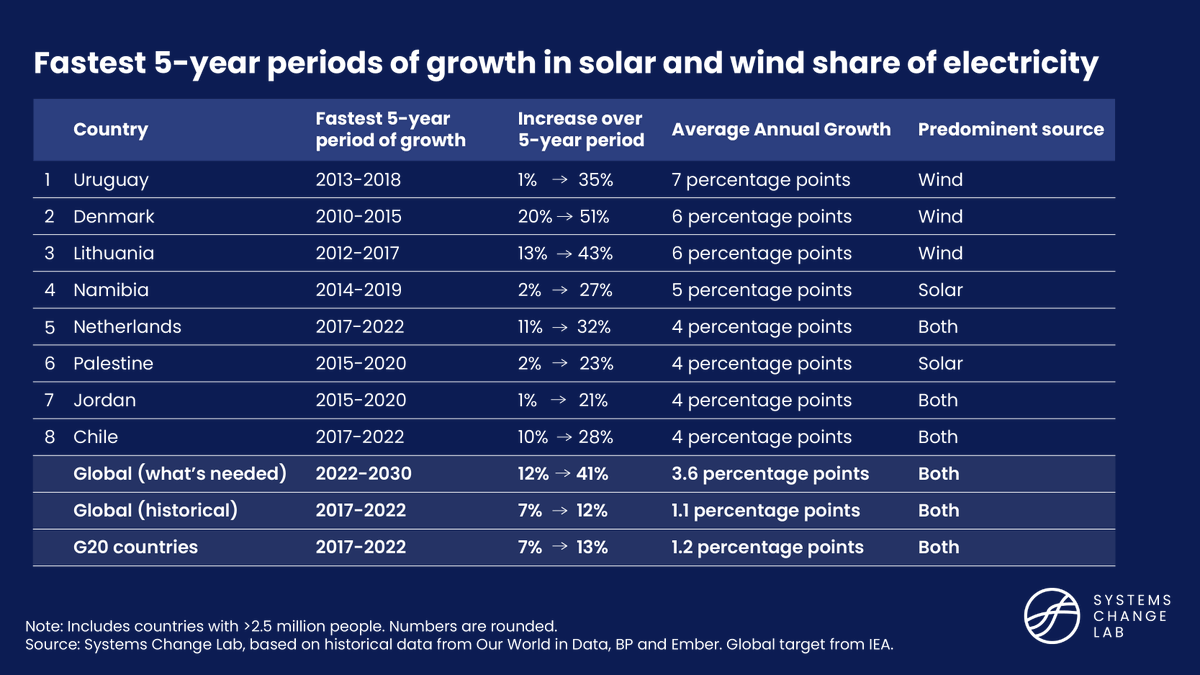 joelmjaeger's tweet photo. Countries as diverse as Denmark ($67k annual GDP per capita), Uruguay ($21k), and Namibia ($5k) rank within the top 8 for fastest periods of increasing solar and wind generation share. https://t.co/ujaa4hB3SH https://t.co/dih7sOdsc2