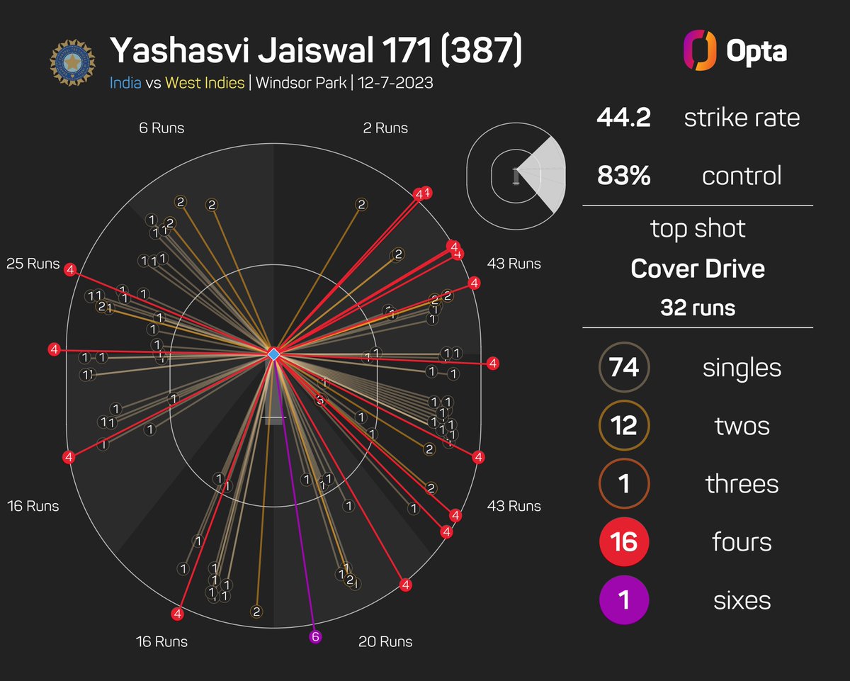 171 - @ybj_19's 171 is the highest score by an India batter on Test debut away from home, overtaking @SGanguly99's 131 vs England at Lord's; it's also the highest score by an opener on debut against West Indies in the format (163 - Andrew Hudson). Dazzling.

#WIvIND #TeamIndia https://t.co/Lb6xMTE3hu