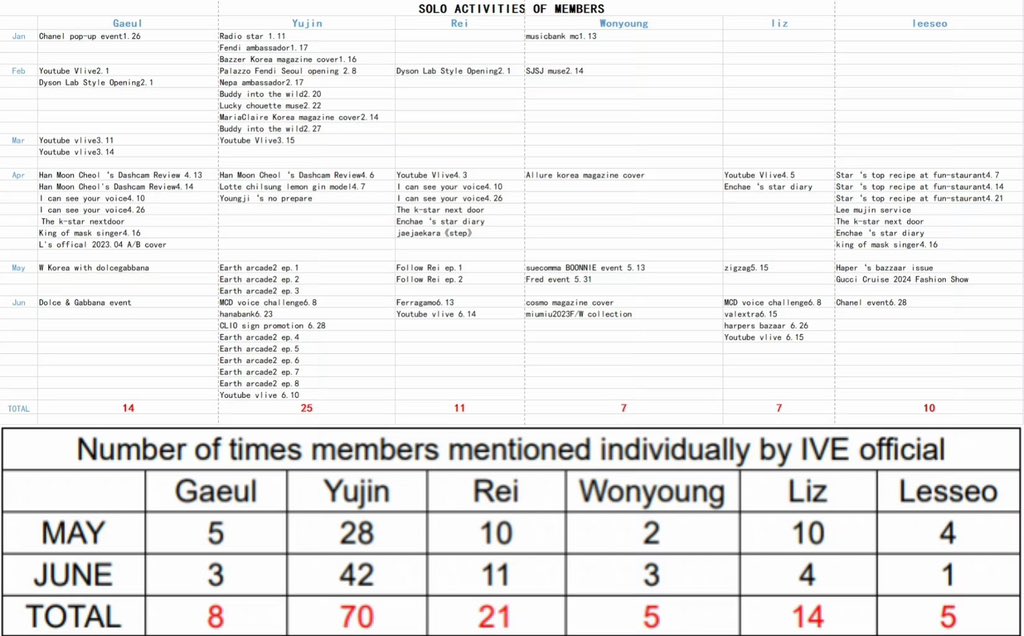zz37641593's tweet photo. Stop treating fans like fools!  You all know how many personal activities for WONYOUNG has been blocked! @STARSHIPent #Wonyoung_BetterTreatment #스타쉽은_장원영을_보호하라 https://t.co/SpgZexT3SY