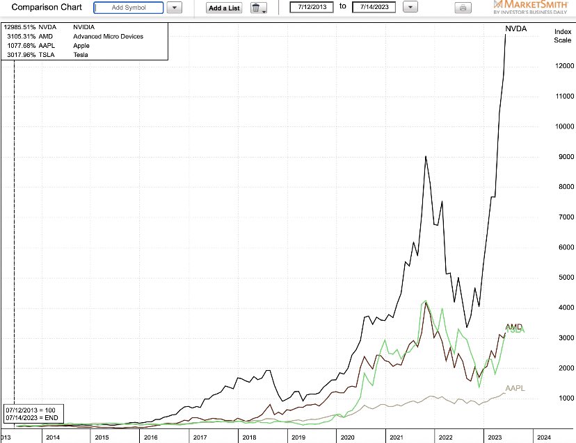 Over the past 10 years, NVDA has grown 130x, TSLA and AMD have only grown 30x, and AAPL is 10x behind.
Artificial intelligence is the strongest catalyst driving NVDA higher. https://t.co/Men73xkHnH