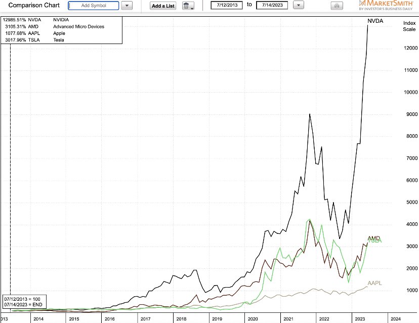 Over the past 10 years, NVDA has grown 130x, TSLA and AMD have only grown 30x, and AAPL is 10x behind.

Artificial intelligence is the strongest catalyst driving NVDA higher. https://t.co/Men73xkHnH