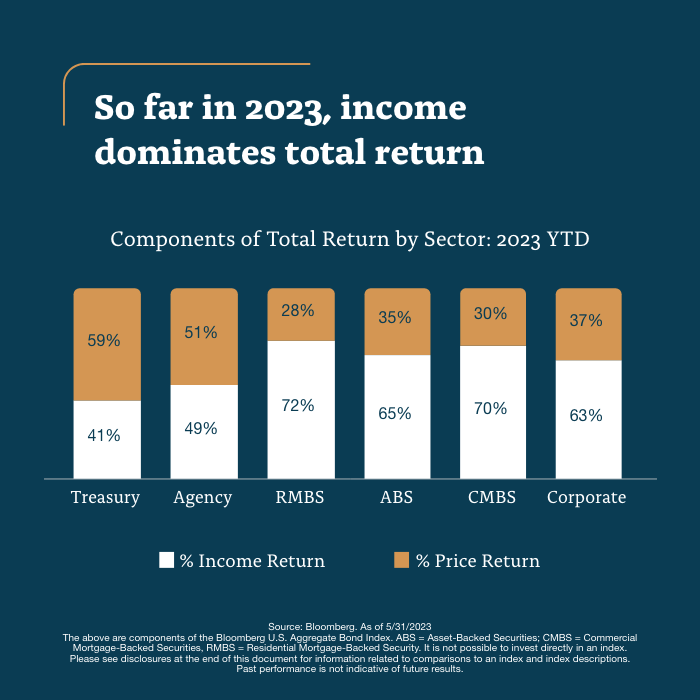 DPetersenIQ's tweet photo. Income is dominating total return, reaching its most attractive level since the COVID-led recession. Learn more in our MacKay Global Fixed Income Mid-Year Update: https://t.co/2VWnWFvneC https://t.co/BGFOiL8RQN