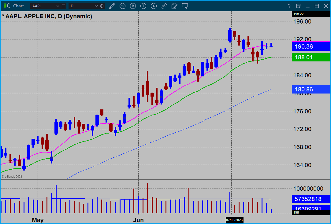 RT @gilmoreport: $AAPL stalling along 10-dma resistance. https://t.co/yDJMWYbxko