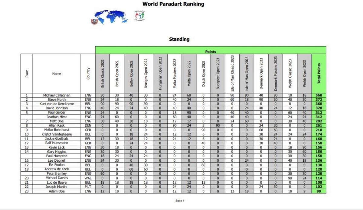 SteveNorth78's tweet photo. After some disappointing performances during the season, I am currently ranked 4th in @WorldParaDarts with 1 tournament in Antwerp to go which I am unable to attend, roll on the new season starting in September @BlatchfordGrp #mobilitymadepossible #darts https://t.co/qRkg6Hc0RU
