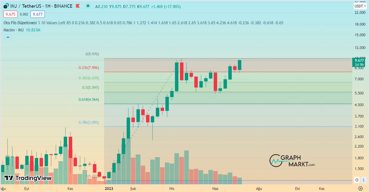 #İNJ de haftalıkta bir önceki tepe noktası olan 9.99 u bu defa kıracak gibi. Hacimler güzel ve anlık 9.60 - 9.70 bandında. Kırılım için son 3 gün...

#eregl #btc #snx #xrp #xlm