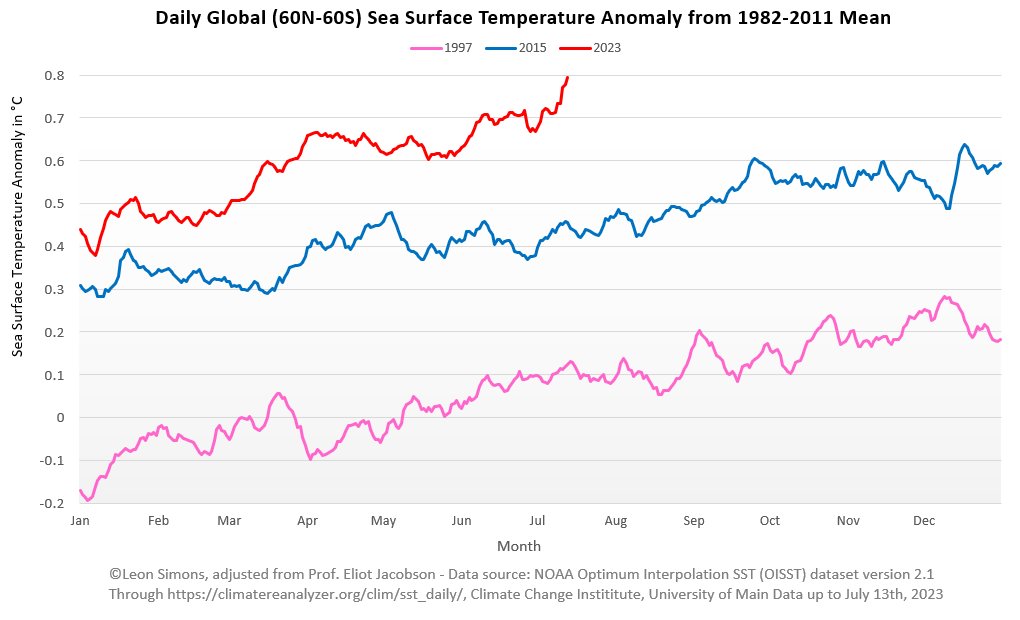 Just looking at this year to date and the past two (starting) Super El Niño's of 1997 and 2015: