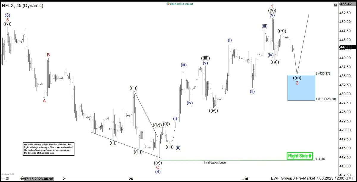 Netflix $NFLX Found Blue Box Area And Reacting Higher Perfectly https://t.co/UduN1Khciy #Elliottwave #Trading #Netflix https://t.co/ORJqSOwJv0