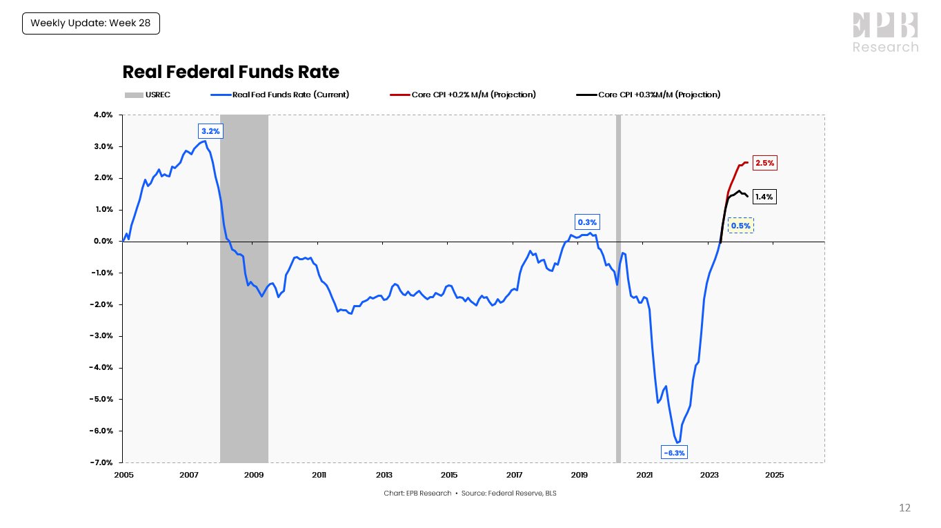 Eric basmajian on twitter the real federal funds rate will rise